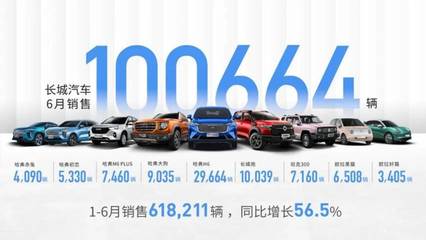 上半年销售新车61.82万辆 长城汽车完成年度销量目标51.09%